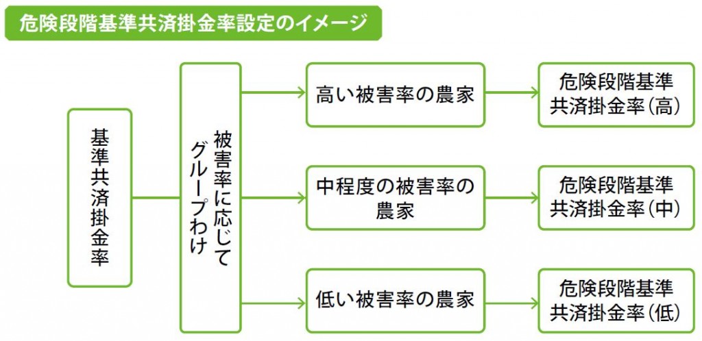 危険段階別共済掛金率イメージ